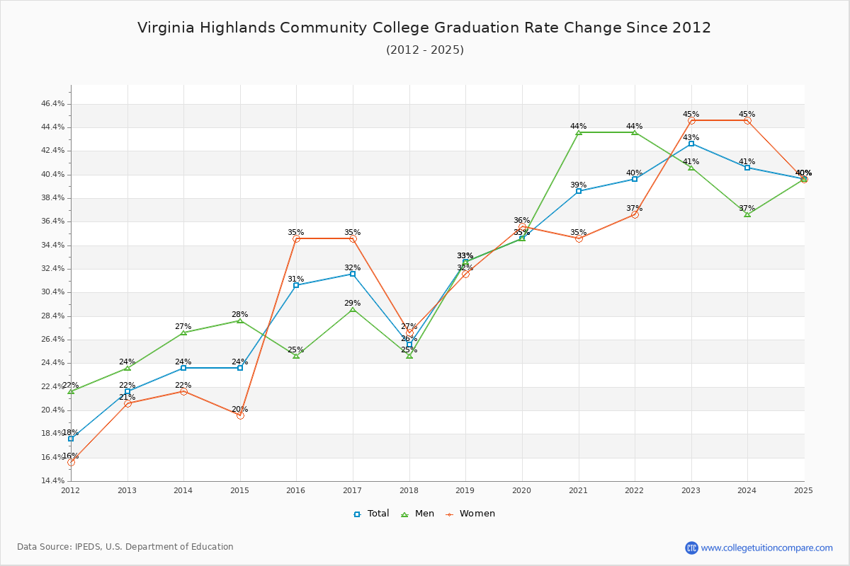 Virginia Highlands Community College Graduation Rate Changes Chart