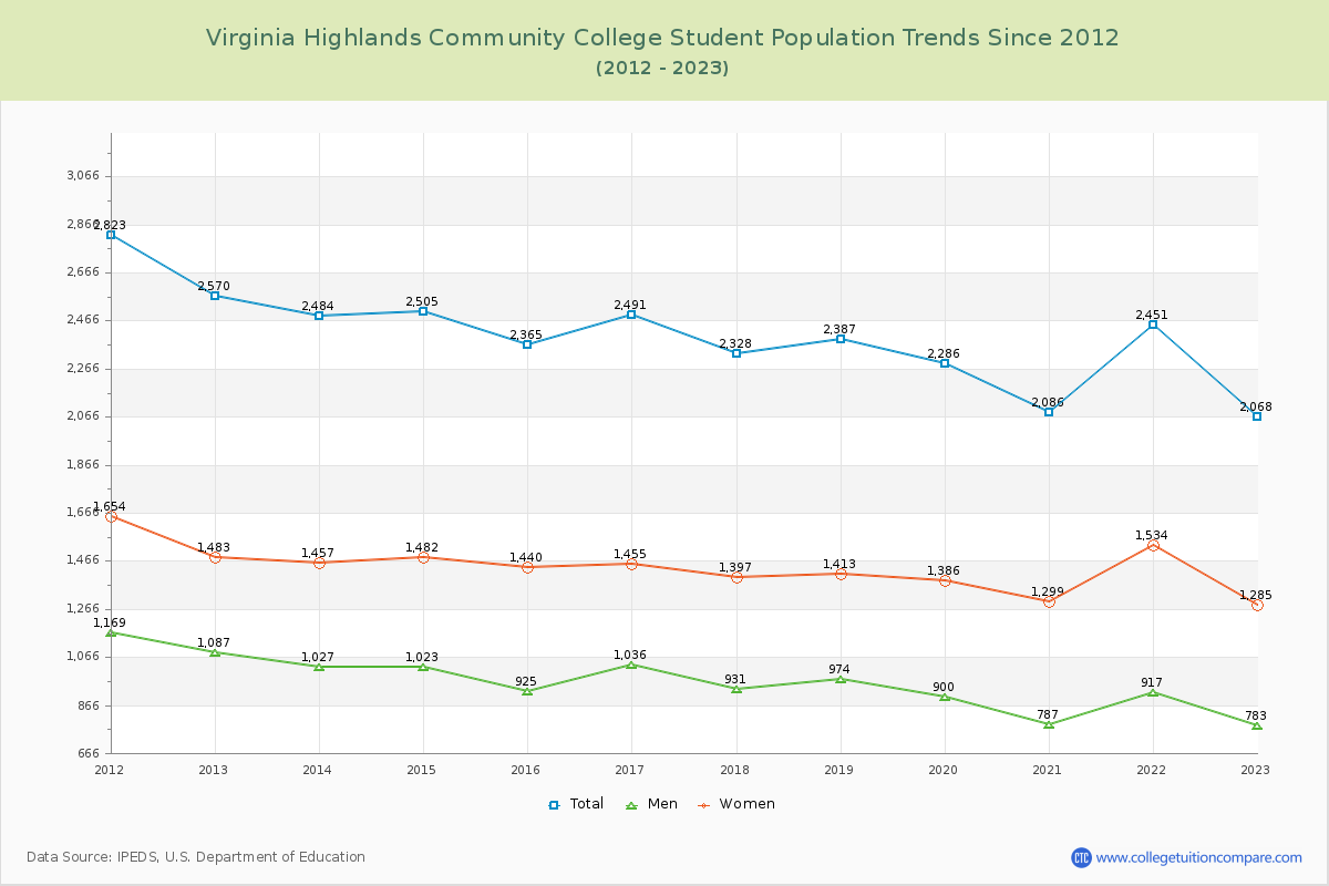 Virginia Highlands Community College Enrollment Trends Chart