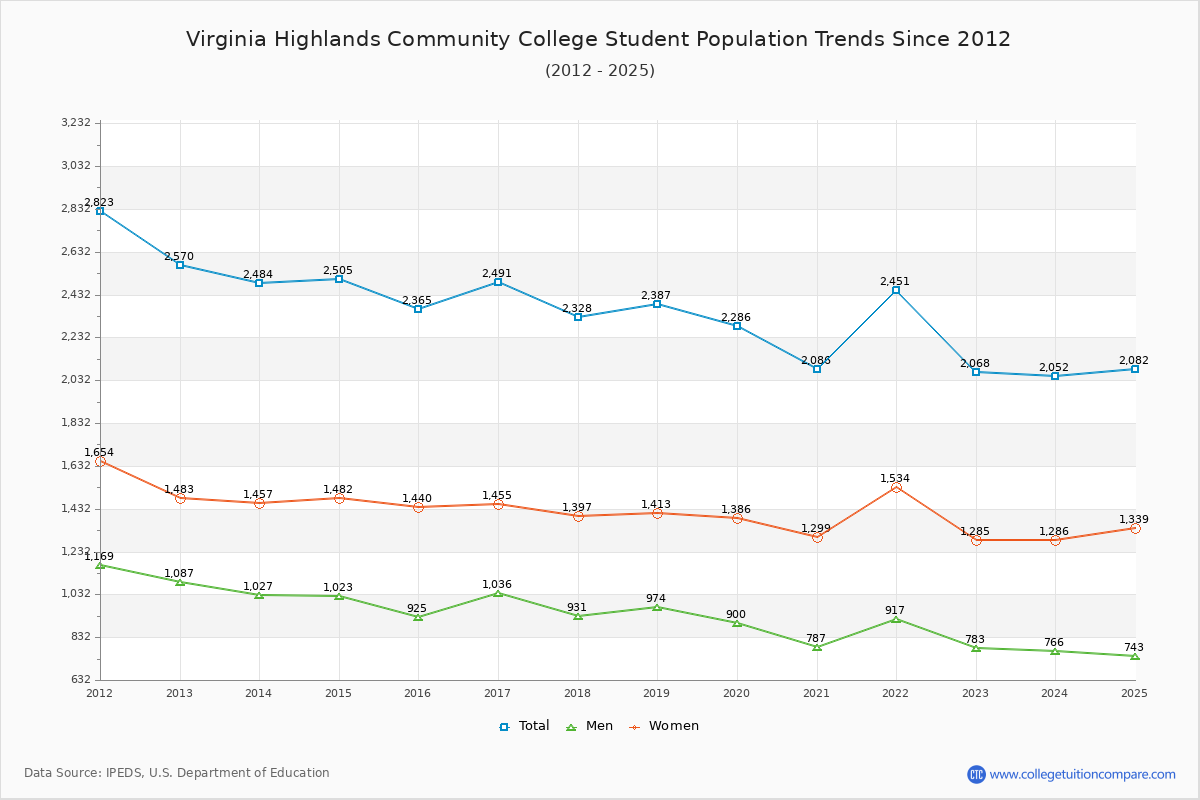 Virginia Highlands Community College Enrollment Trends Chart