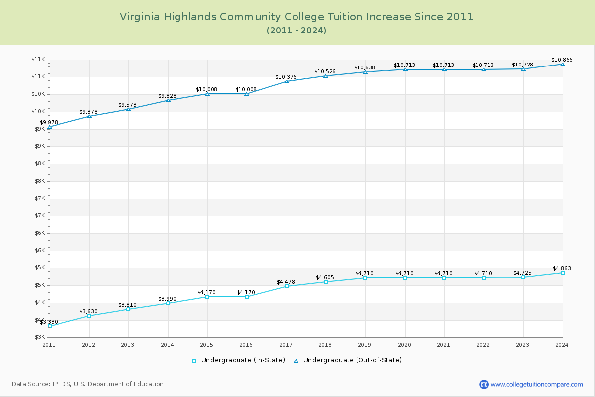 Virginia Highlands Community College Tuition & Fees Changes Chart