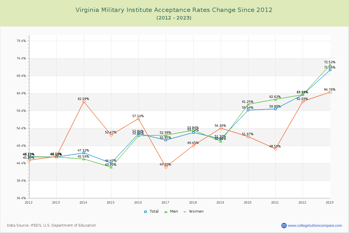 Virginia Military Institute Acceptance Rate Changes Chart