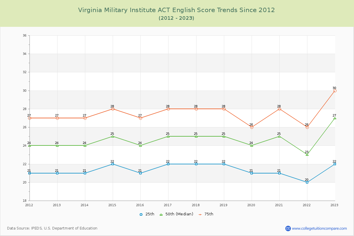 Virginia Military Institute ACT English Trends Chart