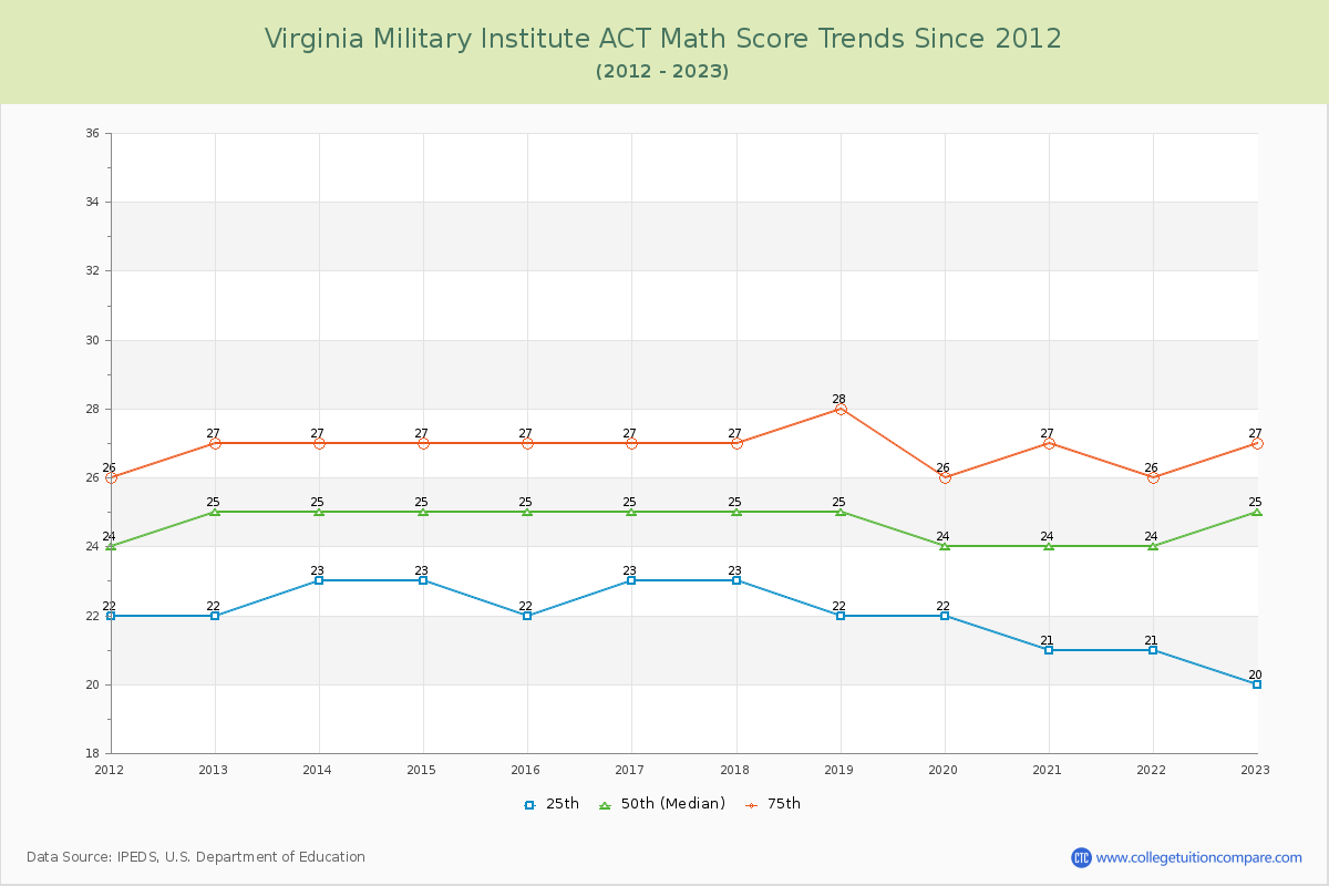 Virginia Military Institute ACT Math Score Trends Chart