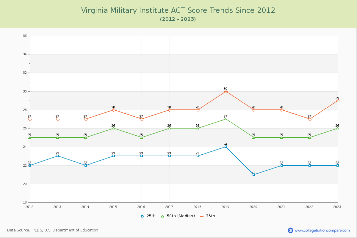 Virginia Military Institute ACT Score Trends Chart