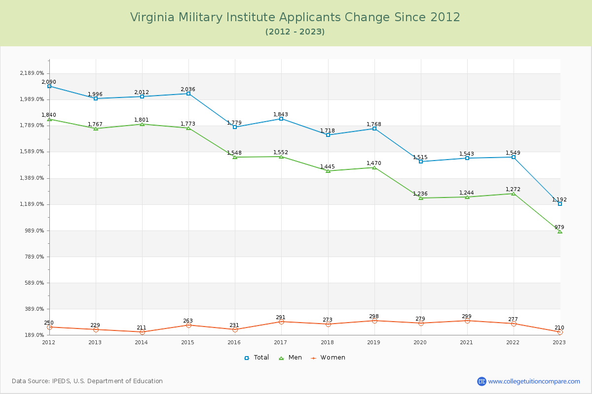 Virginia Military Institute Number of Applicants Changes Chart
