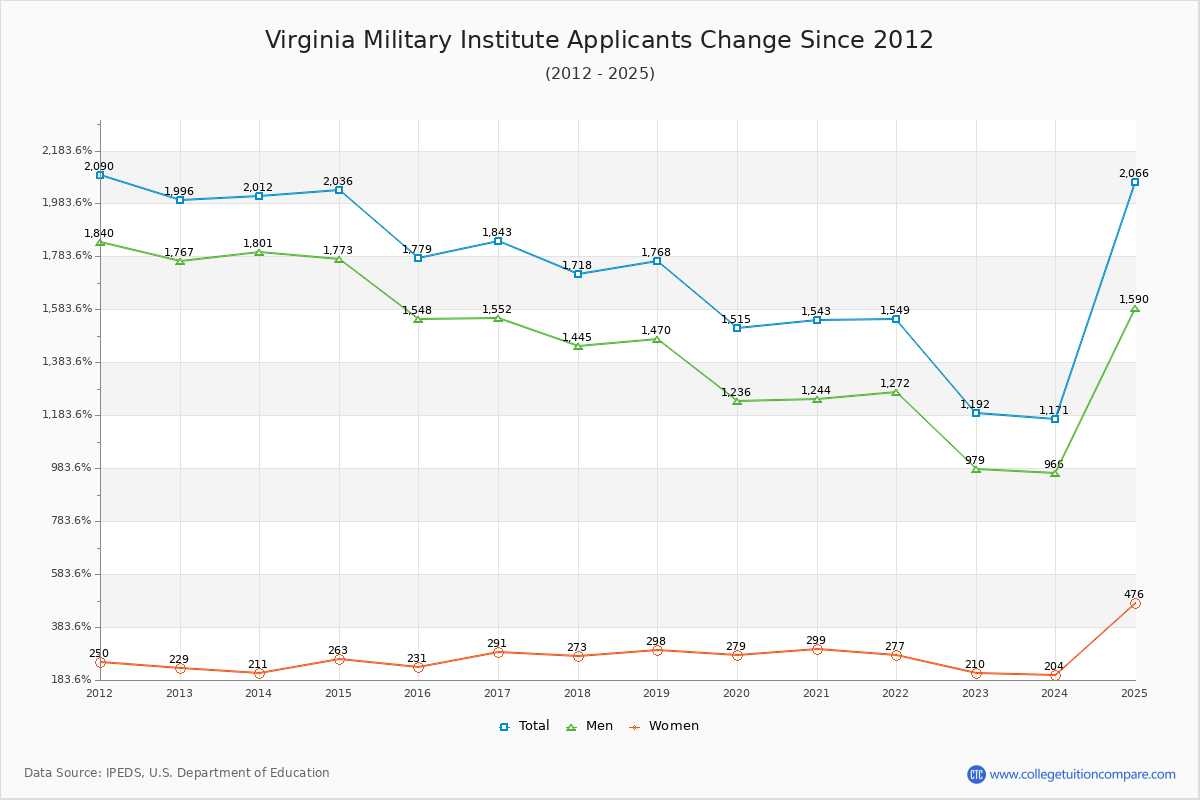 Virginia Military Institute - 10 Year Applicants, Admissions, and Enrollment Trends Chart