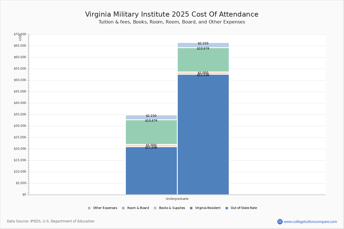 VMI - Tuition & Fees, Net Price