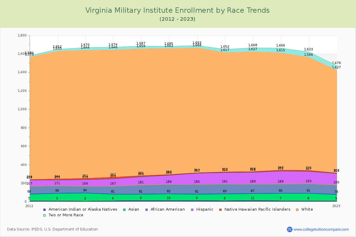 Virginia Military Institute Enrollment by Race Trends Chart