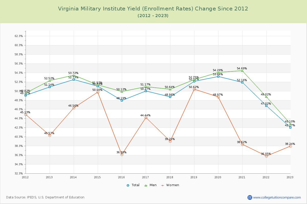 Virginia Military Institute Yield (Enrollment Rate) Changes Chart