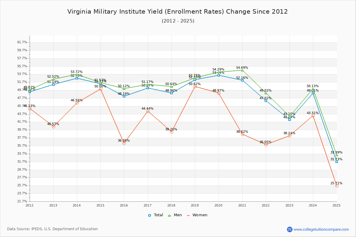 Virginia Military Institute enrollment rate trends chart showing historical yield changes from 2015 to 2025