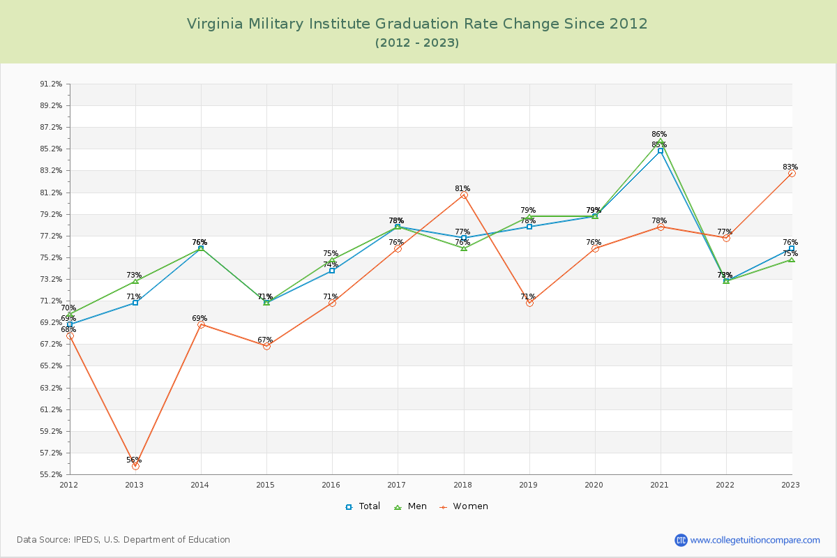 Virginia Military Institute Graduation Rate Changes Chart