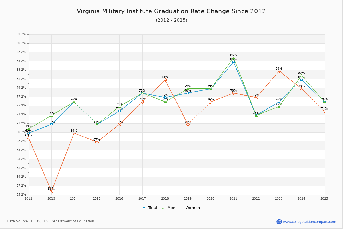 Virginia Military Institute Graduation Rate Changes Chart