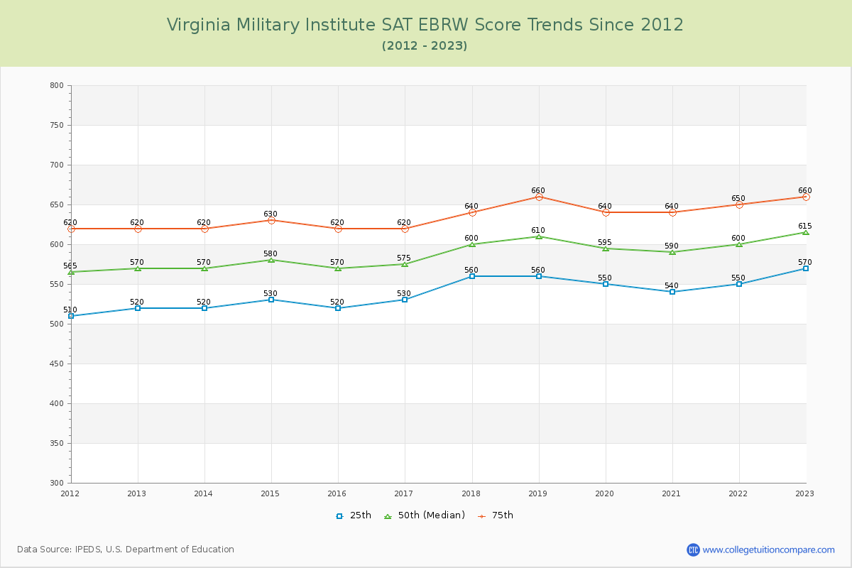 Virginia Military Institute SAT EBRW (Evidence-Based Reading and Writing) Trends Chart