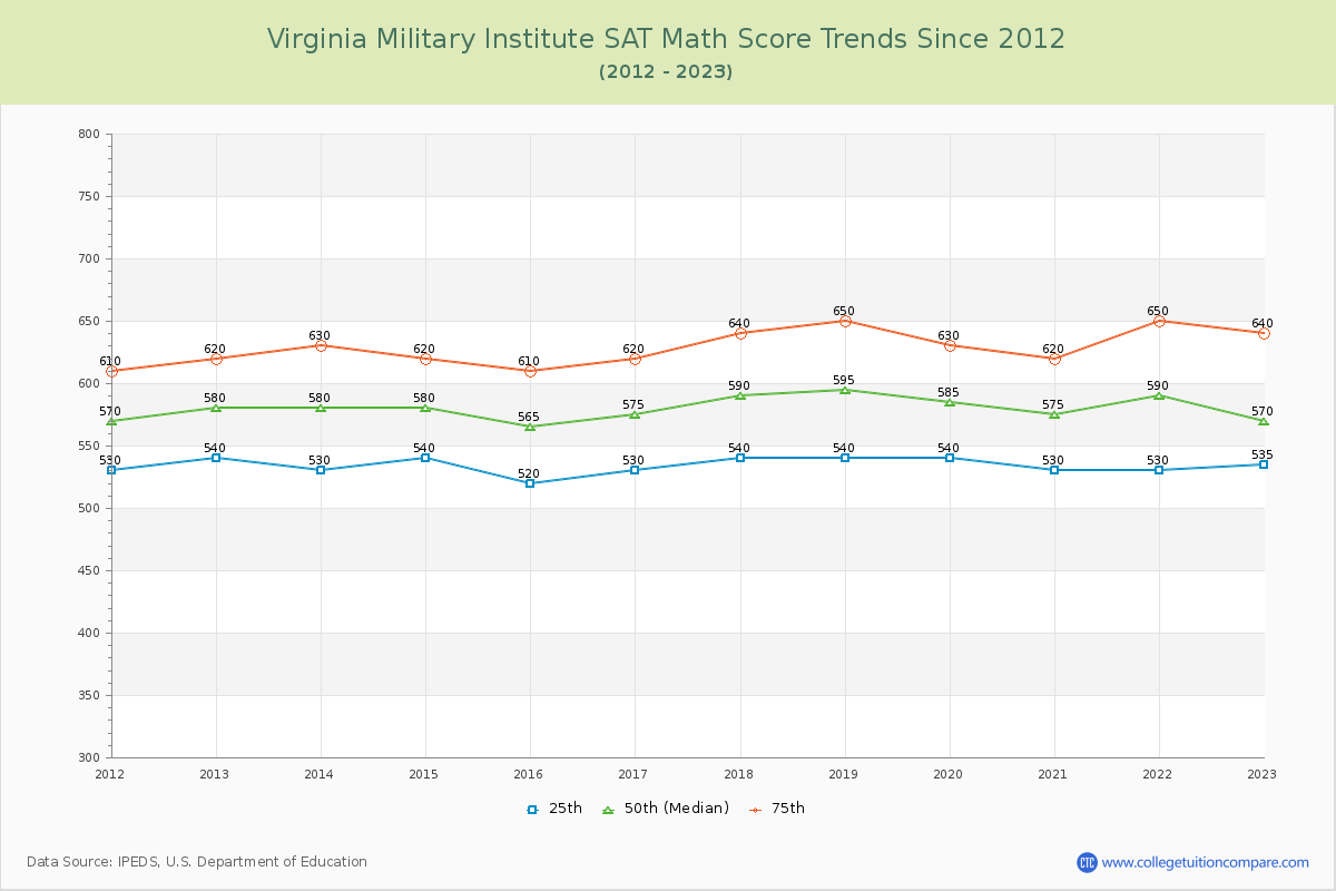 Virginia Military Institute SAT Math Score Trends Chart