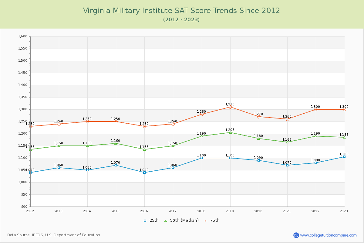 Virginia Military Institute SAT Score Trends Chart