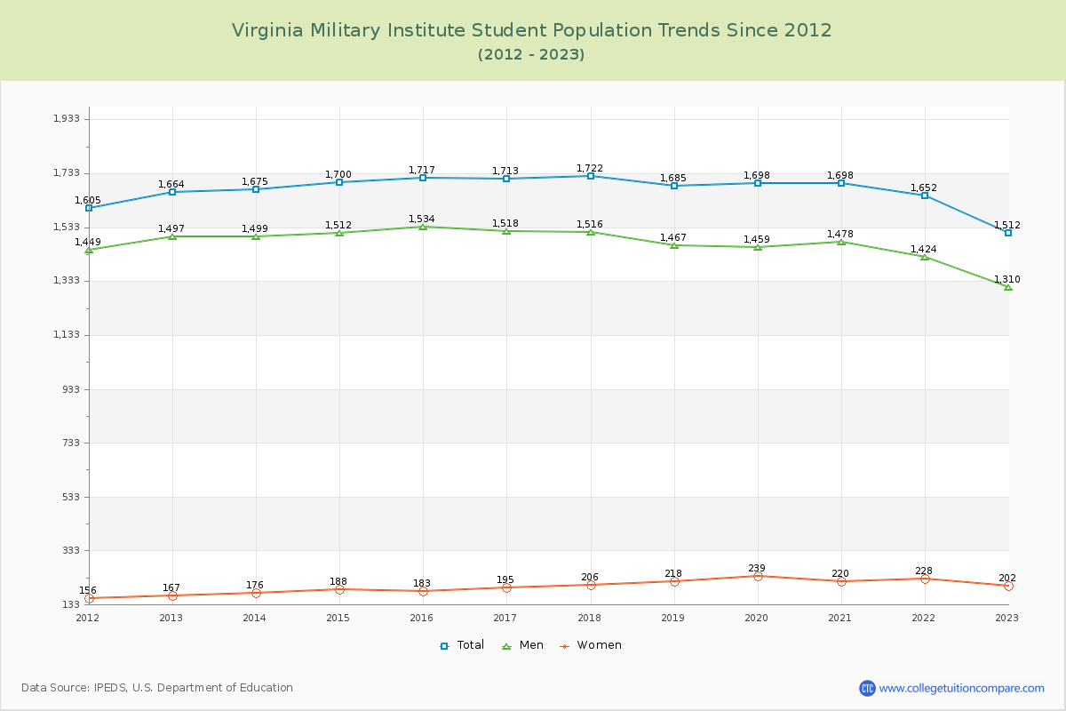Virginia Military Institute Enrollment Trends Chart