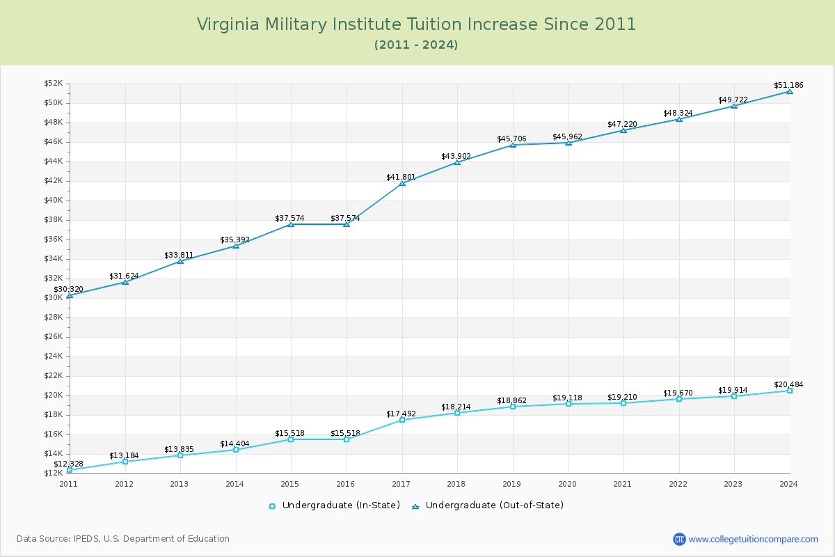 Virginia Military Institute Tuition & Fees Changes Chart