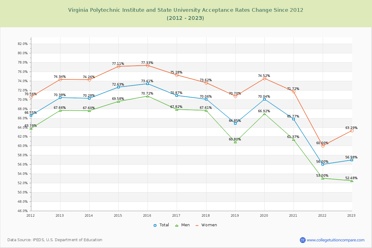 Virginia Polytechnic Institute and State University Acceptance Rate Changes Chart