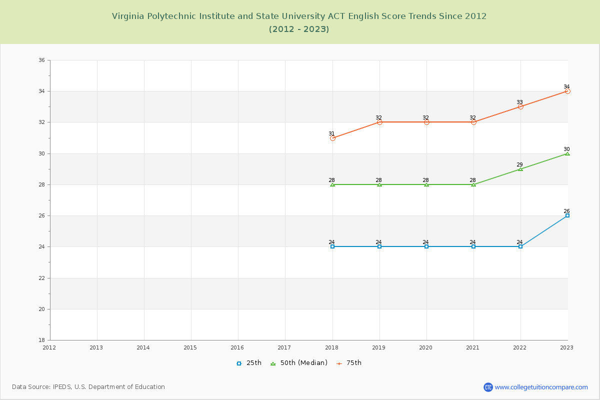 Virginia Polytechnic Institute and State University ACT English Trends Chart