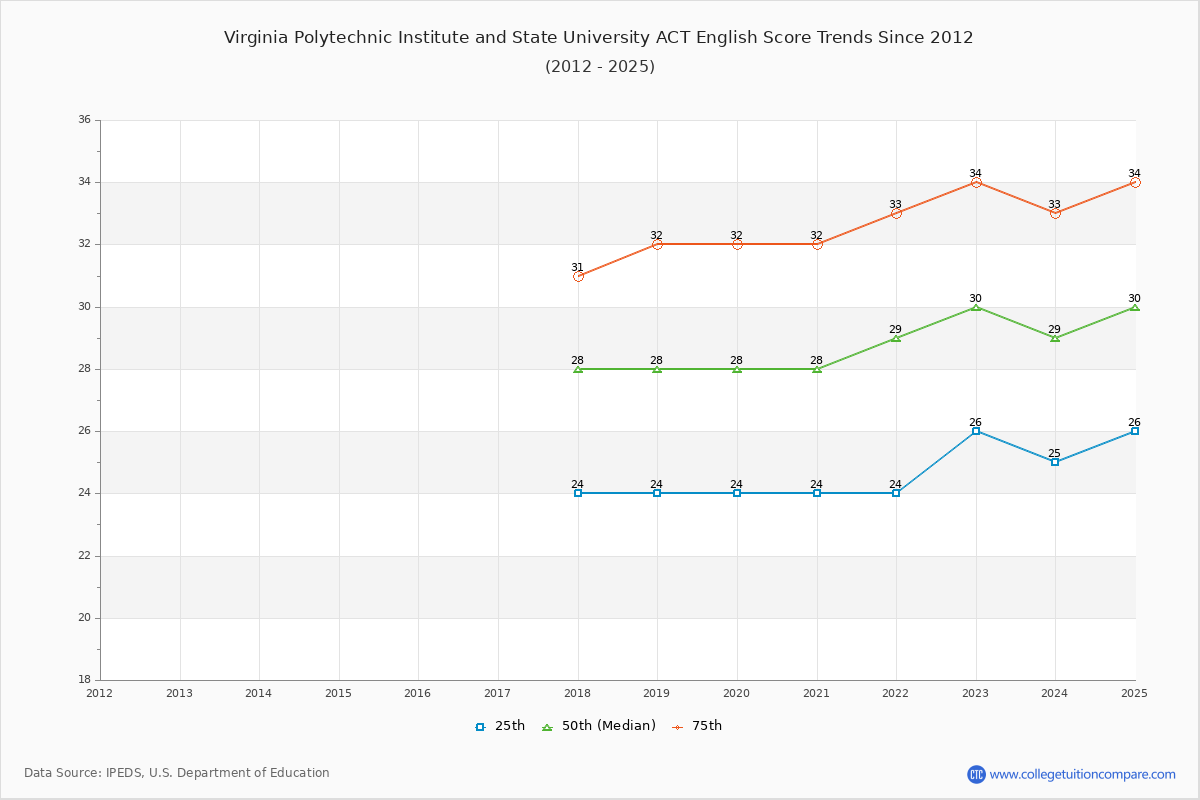 Virginia Polytechnic Institute and State University ACT English Trends Chart