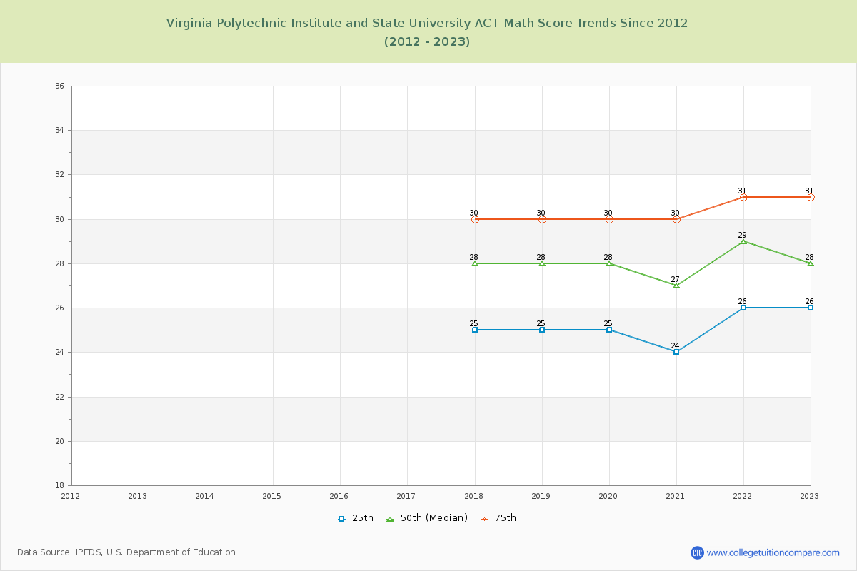 Virginia Polytechnic Institute and State University ACT Math Score Trends Chart