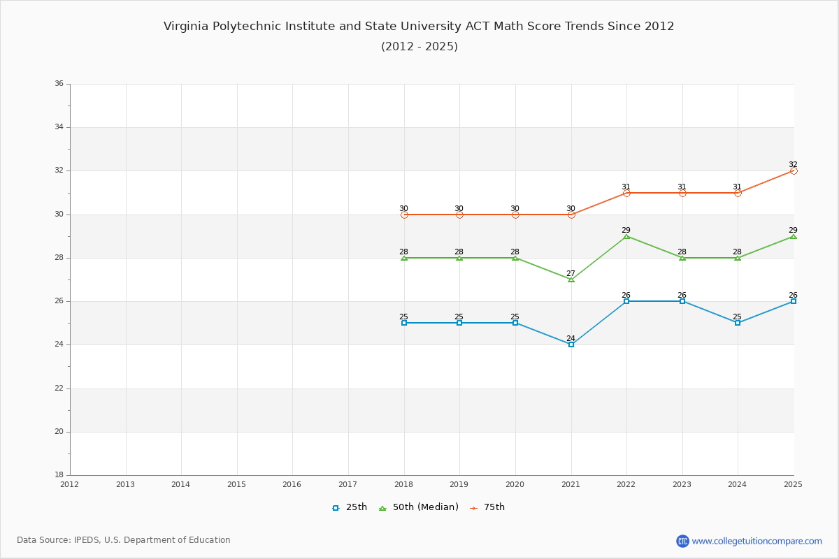 Virginia Polytechnic Institute and State University ACT Math Score Trends Chart