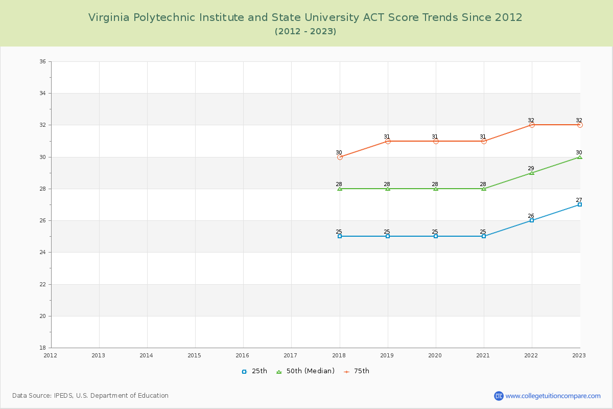 Virginia Polytechnic Institute and State University ACT Score Trends Chart