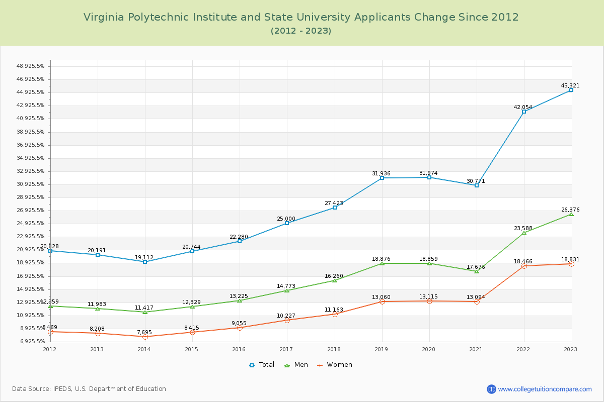 Virginia Polytechnic Institute and State University Number of Applicants Changes Chart
