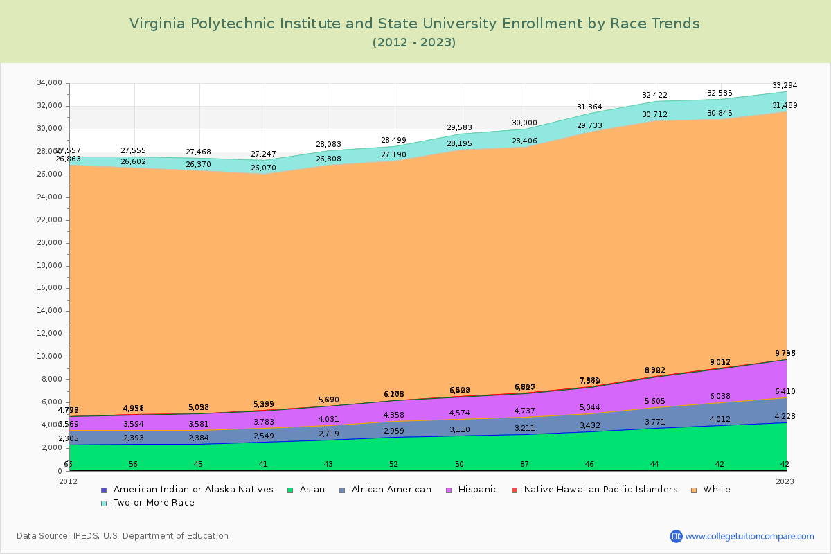 Virginia Polytechnic Institute and State University Enrollment by Race Trends Chart