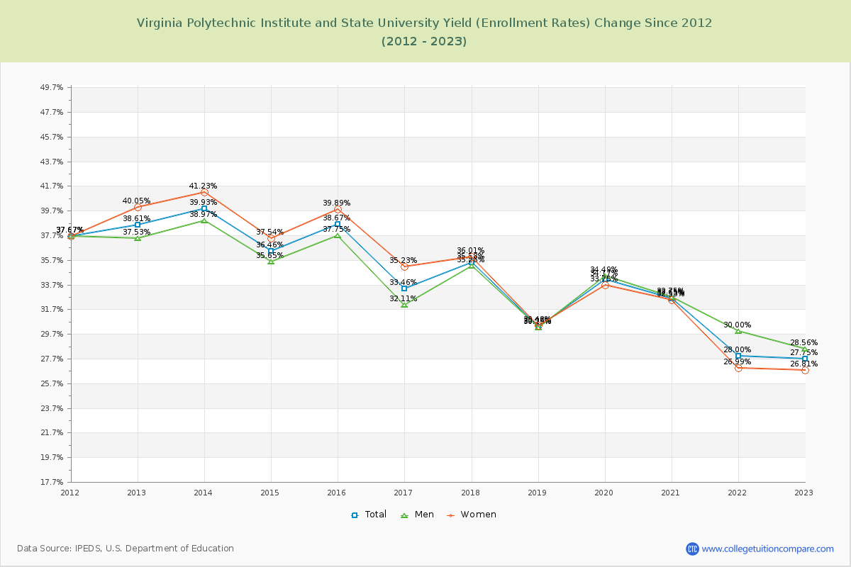 Virginia Polytechnic Institute and State University Yield (Enrollment Rate) Changes Chart