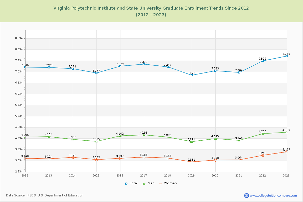 Virginia Polytechnic Institute and State University Graduate Enrollment Trends Chart