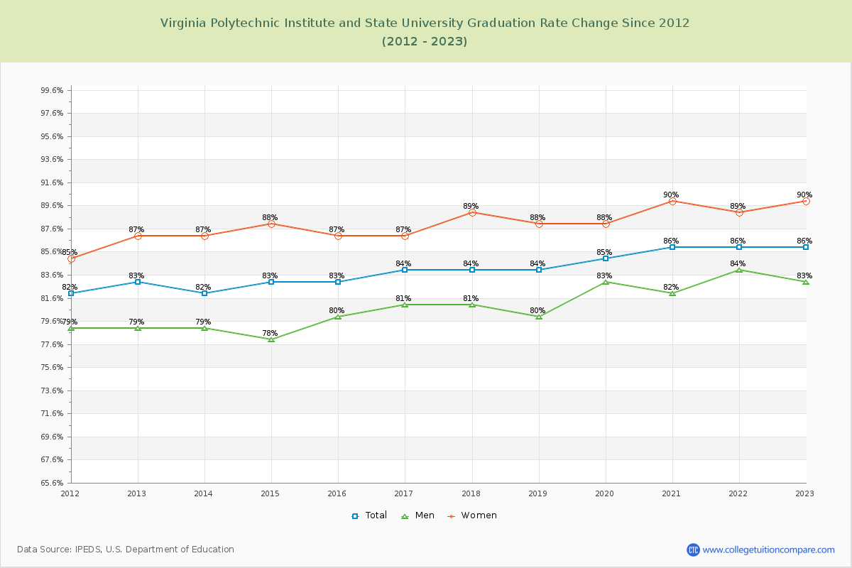 Virginia Polytechnic Institute and State University Graduation Rate Changes Chart