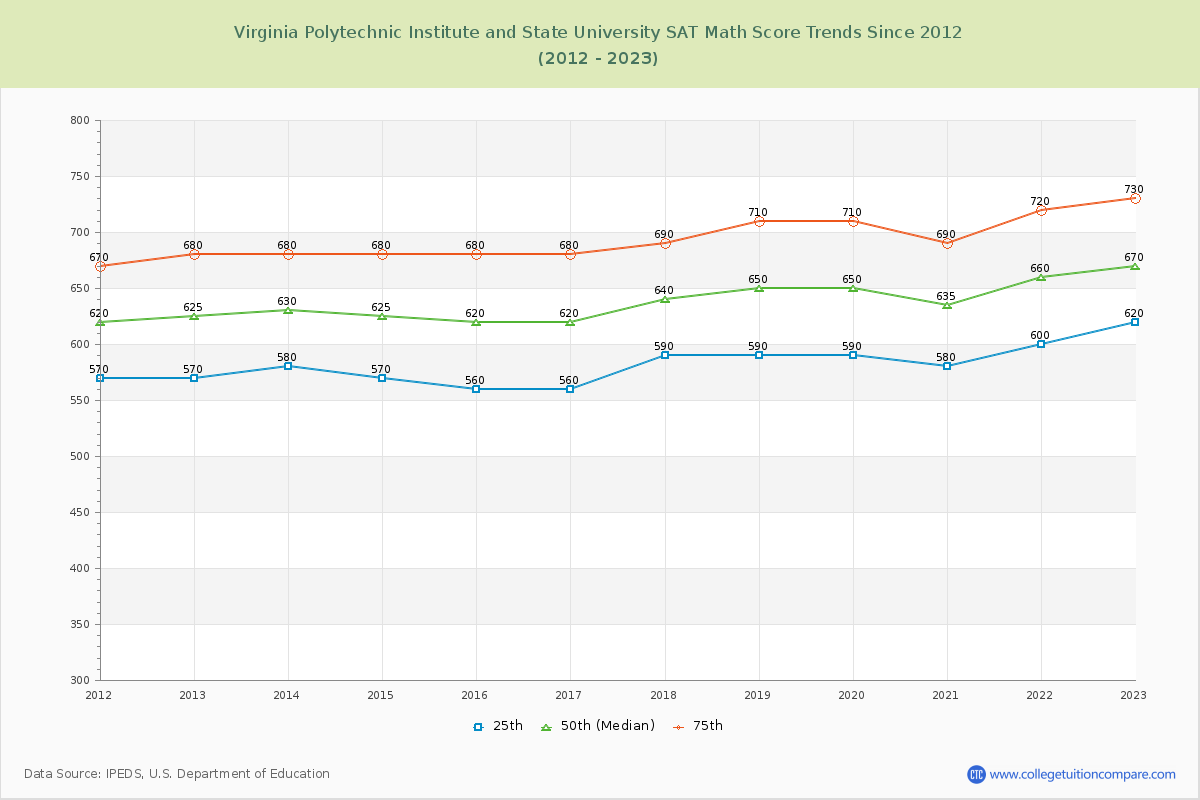 Virginia Polytechnic Institute and State University SAT Math Score Trends Chart
