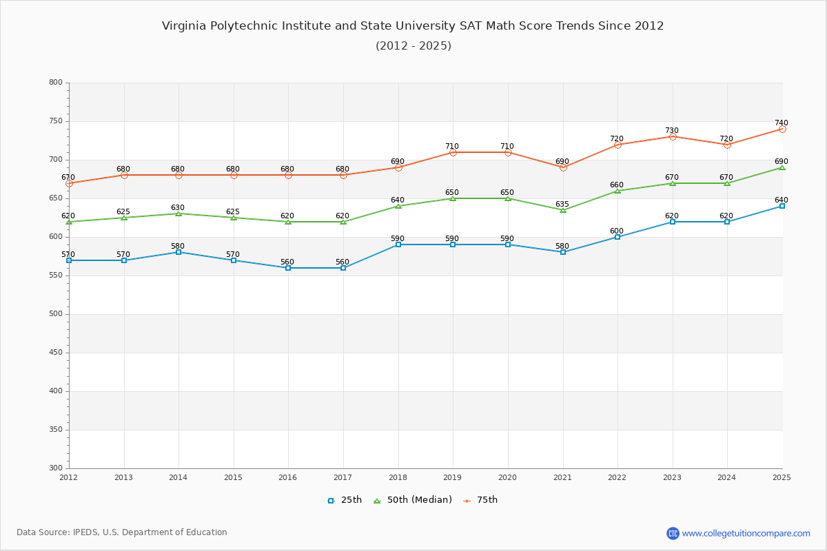 Virginia Polytechnic Institute and State University SAT Math Score Trends Chart
