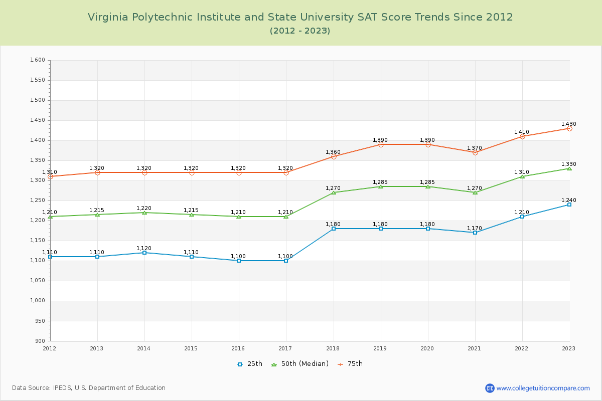 Virginia Polytechnic Institute and State University SAT Score Trends Chart