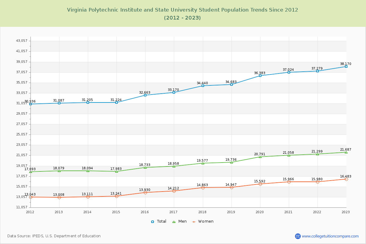 Virginia Polytechnic Institute and State University Enrollment Trends Chart