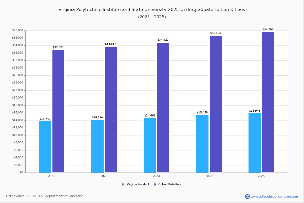 Virginia Polytechnic Institute And State University Tuition Fees Net Price