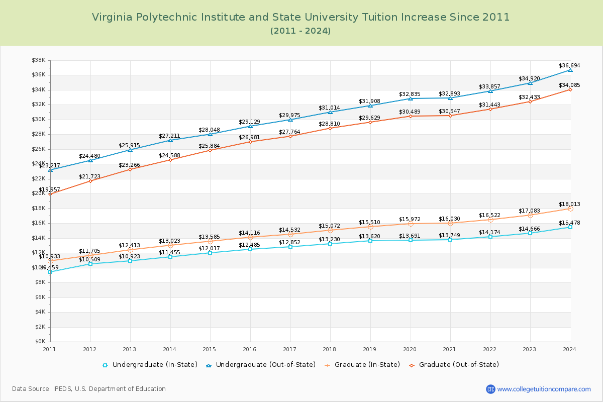 Virginia Polytechnic Institute and State University Tuition & Fees Changes Chart