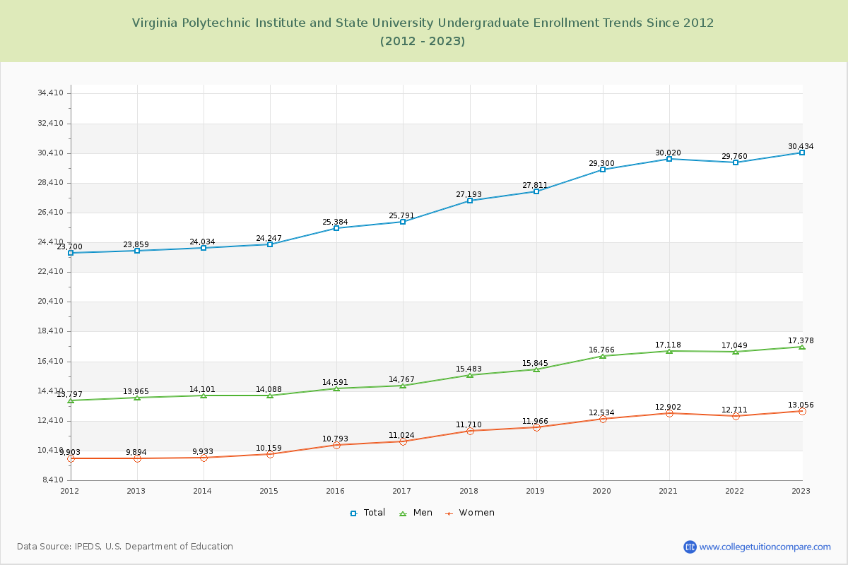 Virginia Polytechnic Institute and State University Undergraduate Enrollment Trends Chart