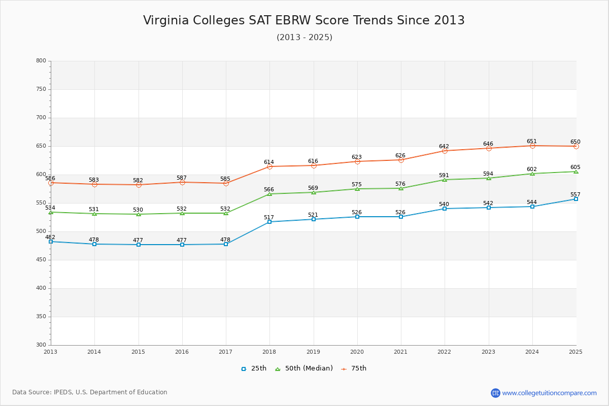 Virginia Colleges SAT EBRW (Evidence-Based Reading and Writing) Trends Chart