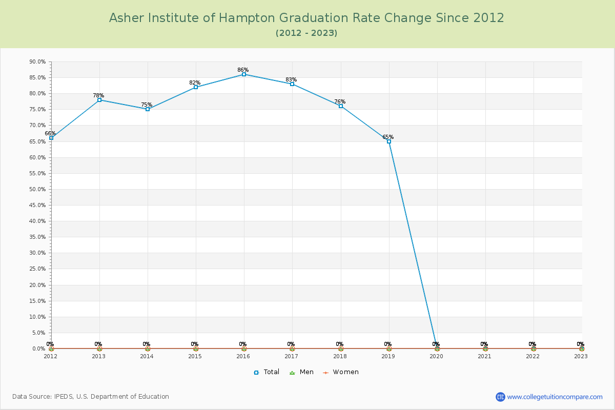 Asher Institute of Hampton Graduation Rate Changes Chart