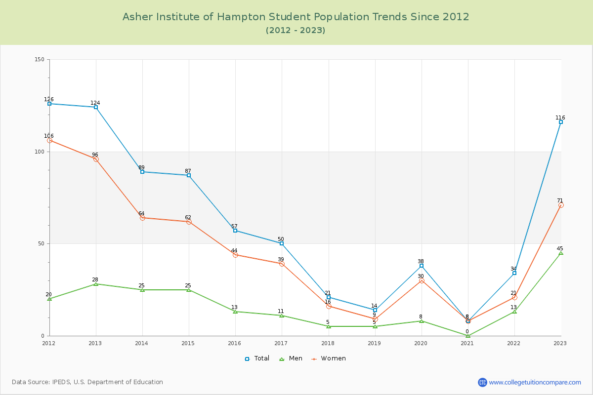 Asher Institute of Hampton Enrollment Trends Chart
