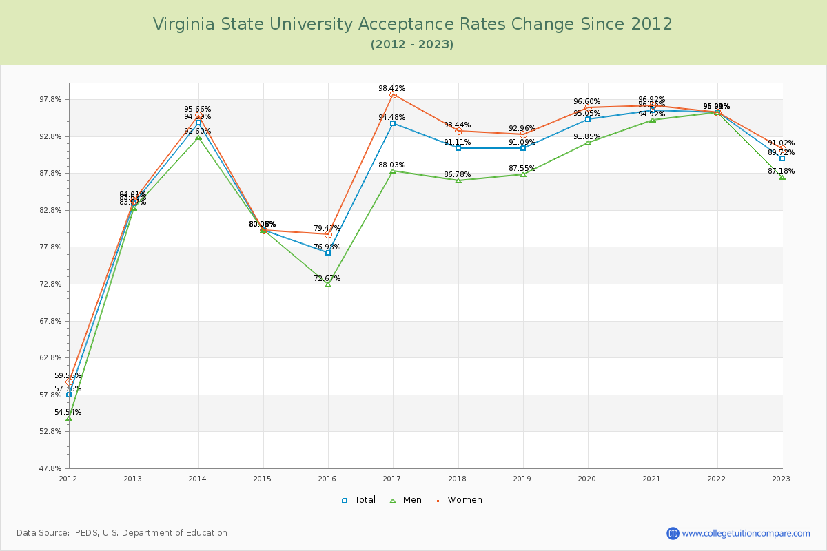 Virginia State University Acceptance Rate Changes Chart