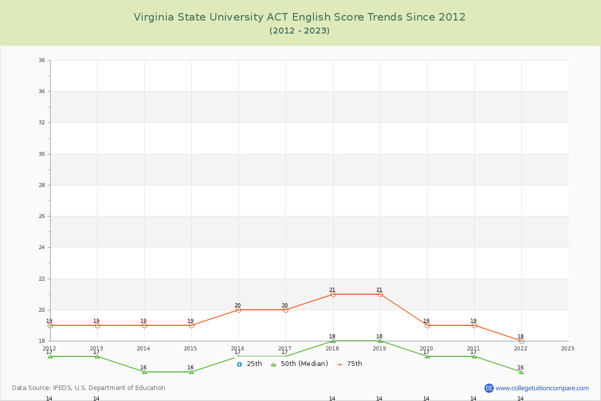 Virginia State University ACT English Trends Chart