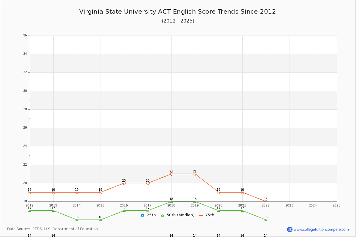 Virginia State University ACT English Trends Chart