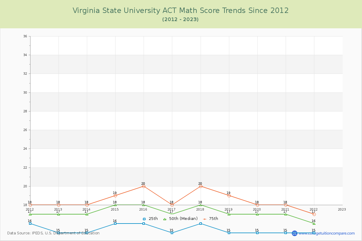 Virginia State University ACT Math Score Trends Chart
