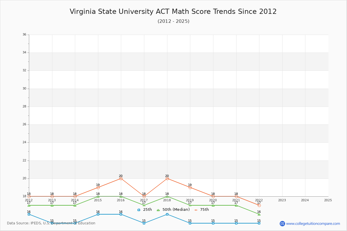 Virginia State University ACT Math Score Trends Chart