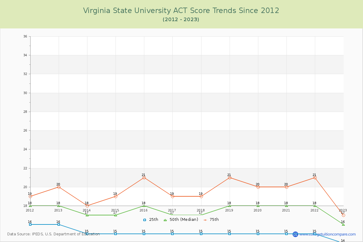 Virginia State University ACT Score Trends Chart