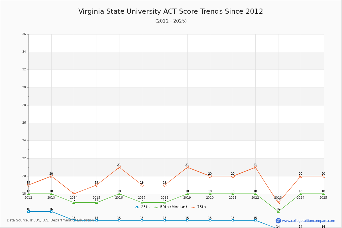 Virginia State University ACT Score Trends Chart