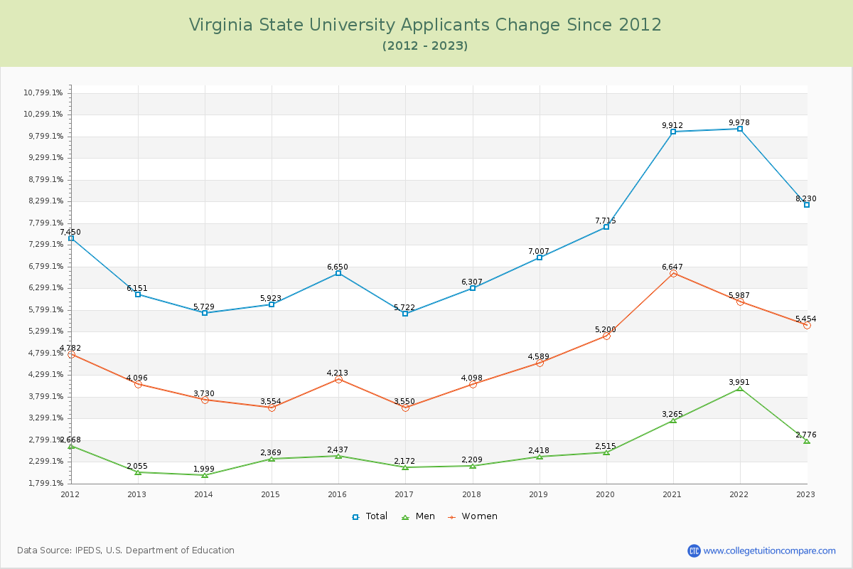 Virginia State University Number of Applicants Changes Chart